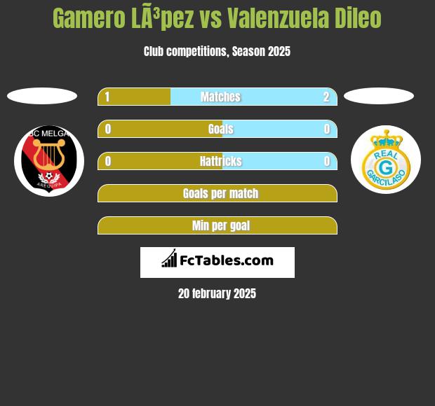 Gamero LÃ³pez vs Valenzuela Dileo h2h player stats