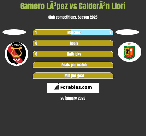 Gamero LÃ³pez vs CalderÃ³n Llori h2h player stats