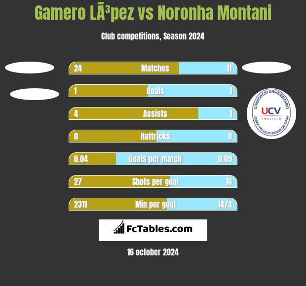 Gamero LÃ³pez vs Noronha Montani h2h player stats