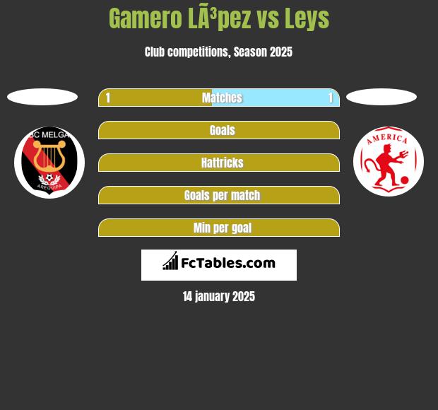 Gamero LÃ³pez vs Leys h2h player stats