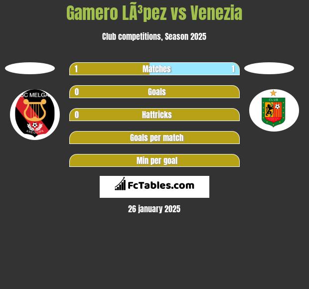 Gamero LÃ³pez vs Venezia h2h player stats