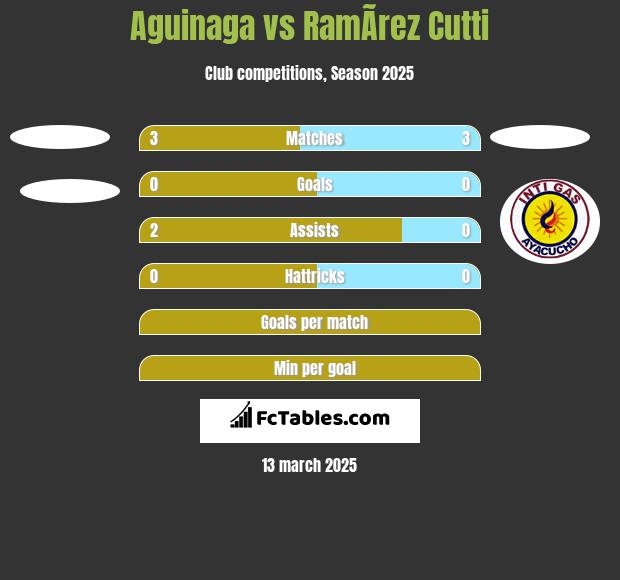 Aguinaga vs RamÃ­rez Cutti h2h player stats