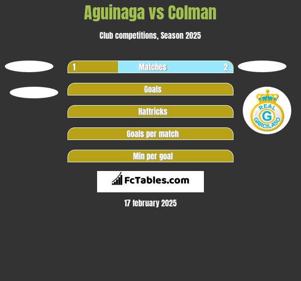 Aguinaga vs Colman h2h player stats