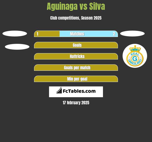 Aguinaga vs Silva h2h player stats