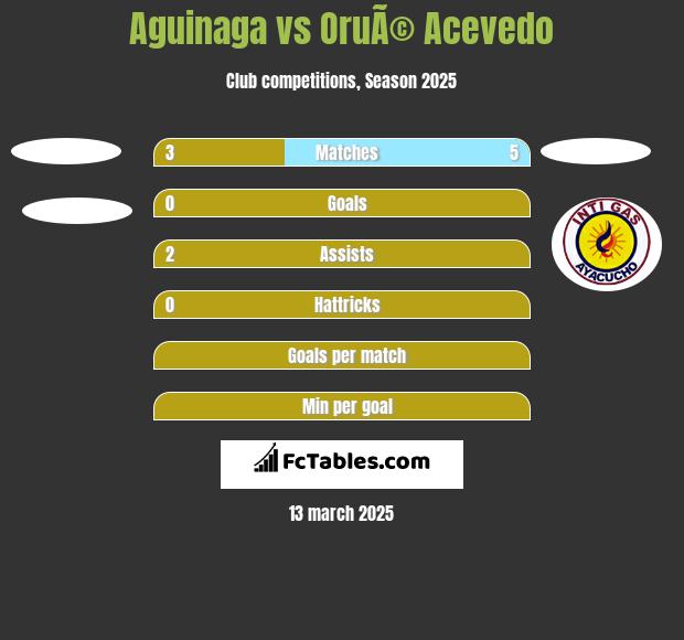 Aguinaga vs OruÃ© Acevedo h2h player stats