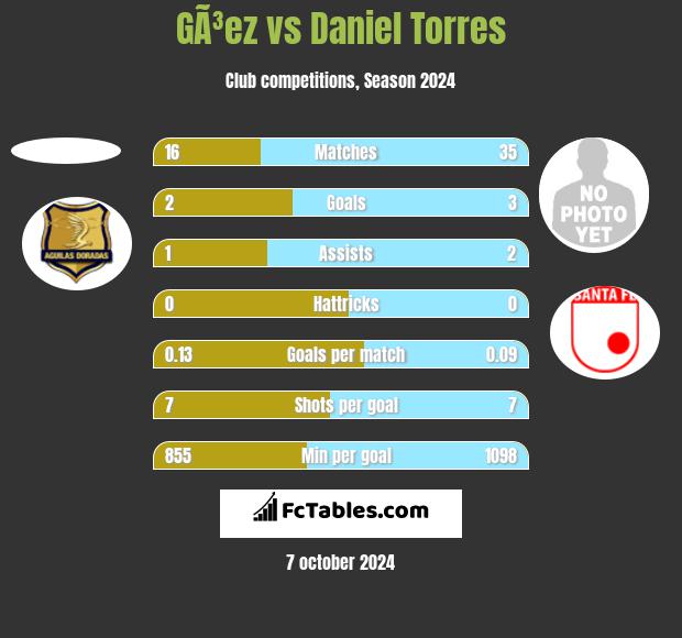 GÃ³ez vs Daniel Torres h2h player stats