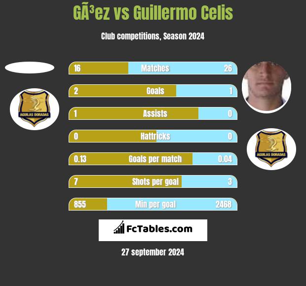 GÃ³ez vs Guillermo Celis h2h player stats