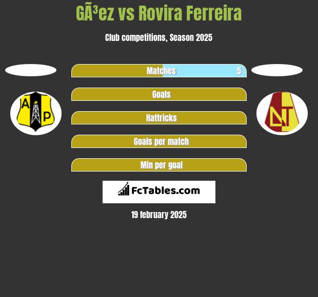 GÃ³ez vs Rovira Ferreira h2h player stats