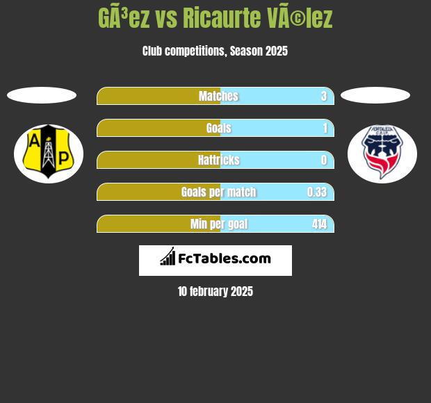 GÃ³ez vs Ricaurte VÃ©lez h2h player stats