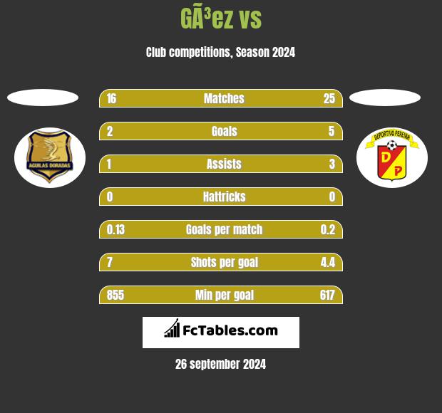 GÃ³ez vs  h2h player stats