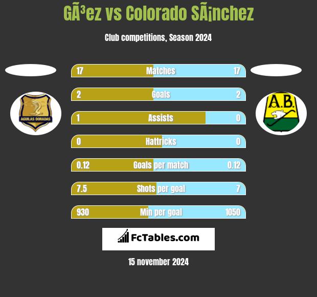 GÃ³ez vs Colorado SÃ¡nchez h2h player stats