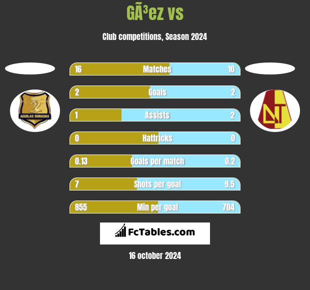 GÃ³ez vs  h2h player stats