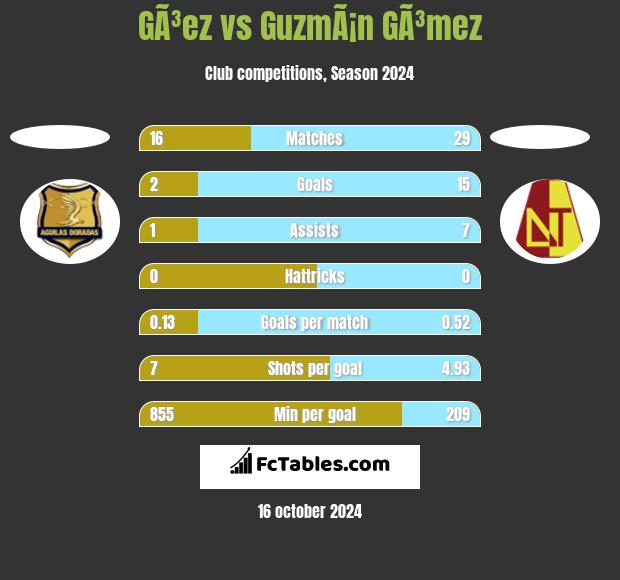 GÃ³ez vs GuzmÃ¡n GÃ³mez h2h player stats