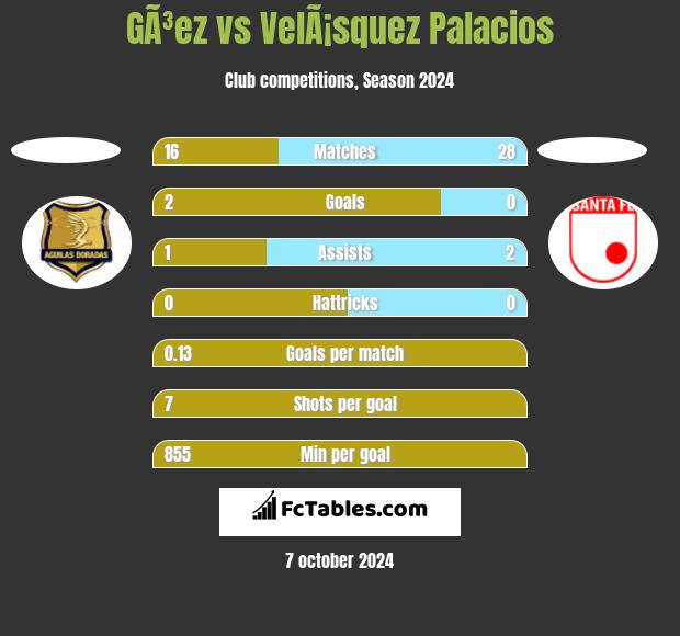 GÃ³ez vs VelÃ¡squez Palacios h2h player stats