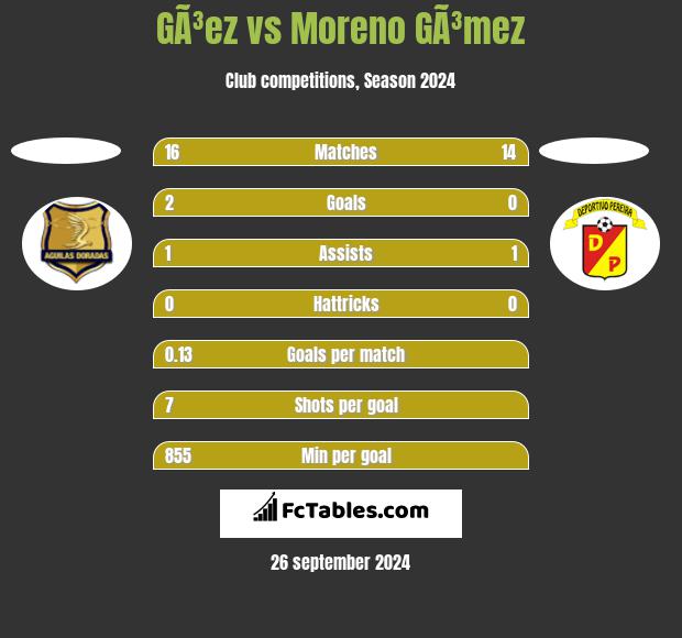 GÃ³ez vs Moreno GÃ³mez h2h player stats