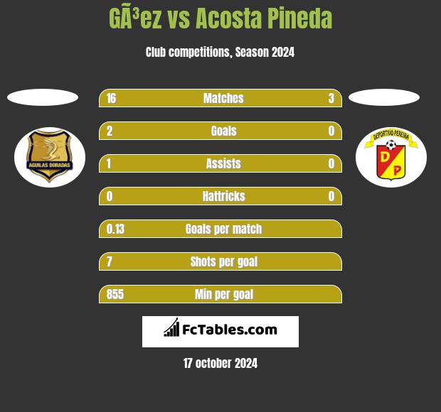 GÃ³ez vs Acosta Pineda h2h player stats