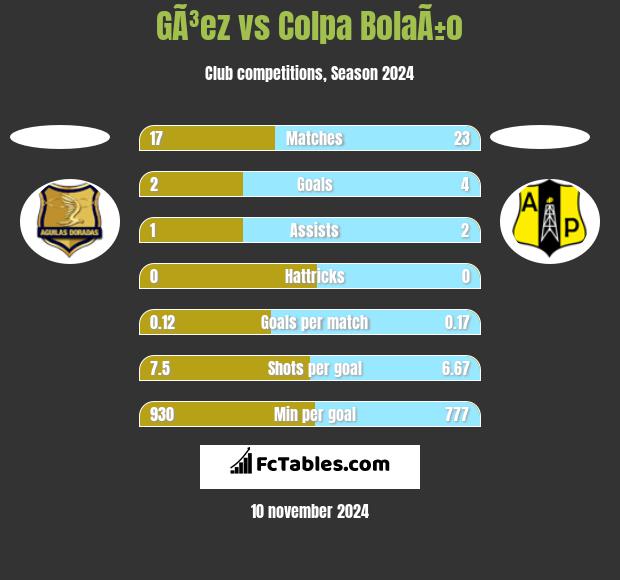 GÃ³ez vs Colpa BolaÃ±o h2h player stats