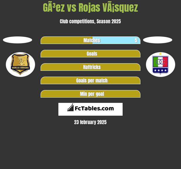 GÃ³ez vs Rojas VÃ¡squez h2h player stats