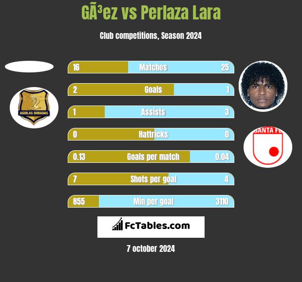 GÃ³ez vs Perlaza Lara h2h player stats