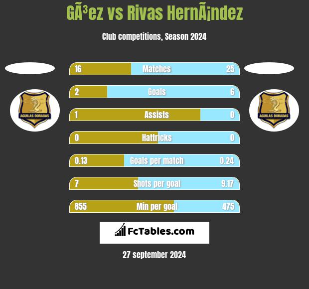 GÃ³ez vs Rivas HernÃ¡ndez h2h player stats