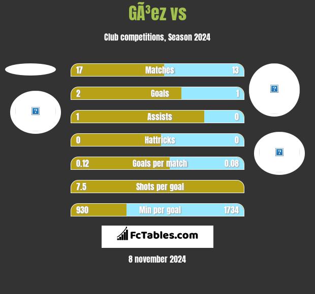 GÃ³ez vs  h2h player stats