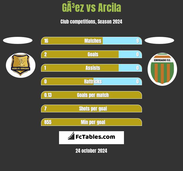 GÃ³ez vs Arcila h2h player stats