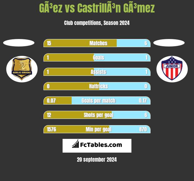 GÃ³ez vs CastrillÃ³n GÃ³mez h2h player stats