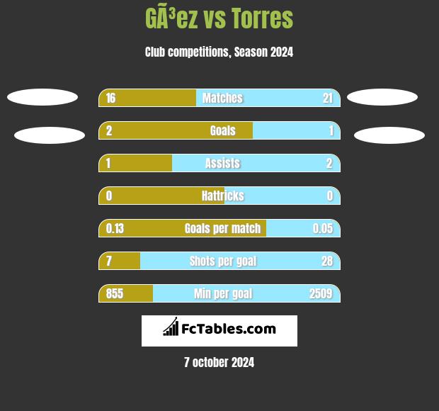 GÃ³ez vs Torres h2h player stats