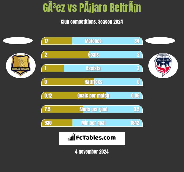 GÃ³ez vs PÃ¡jaro BeltrÃ¡n h2h player stats