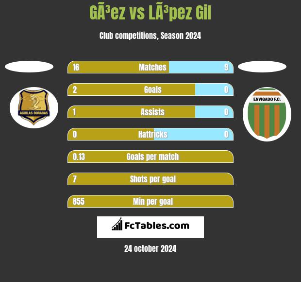 GÃ³ez vs LÃ³pez Gil h2h player stats