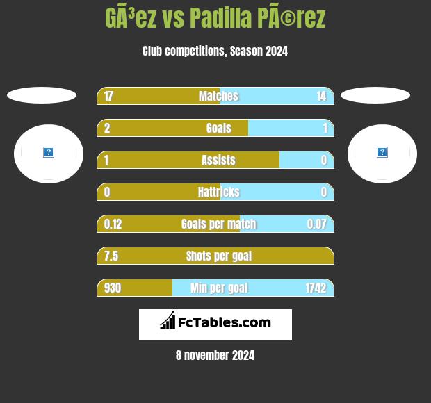 GÃ³ez vs Padilla PÃ©rez h2h player stats