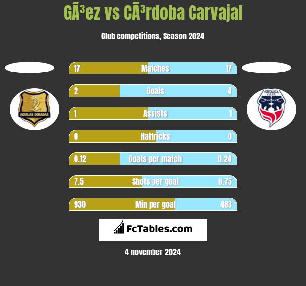 GÃ³ez vs CÃ³rdoba Carvajal h2h player stats