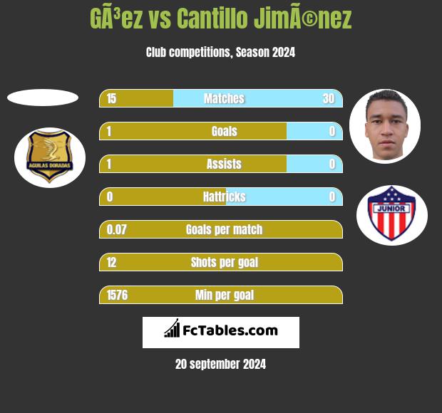 GÃ³ez vs Cantillo JimÃ©nez h2h player stats