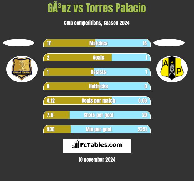 GÃ³ez vs Torres Palacio h2h player stats