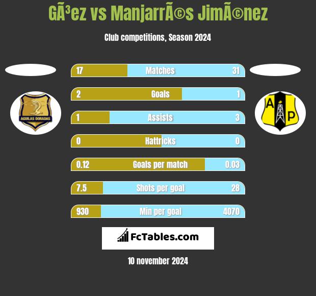 GÃ³ez vs ManjarrÃ©s JimÃ©nez h2h player stats