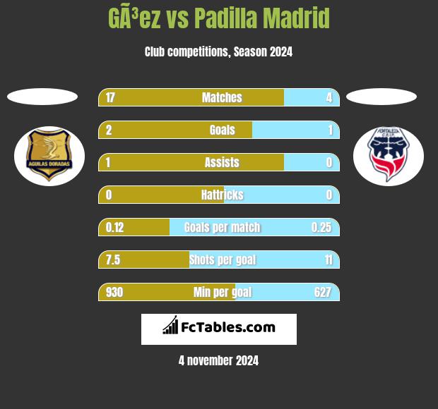 GÃ³ez vs Padilla Madrid h2h player stats