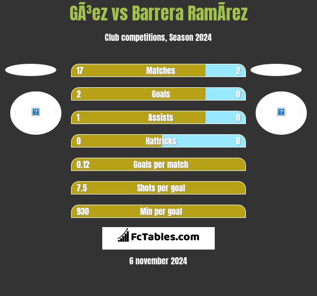 GÃ³ez vs Barrera RamÃ­rez h2h player stats