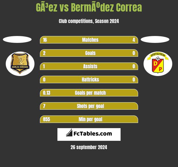 GÃ³ez vs BermÃºdez Correa h2h player stats