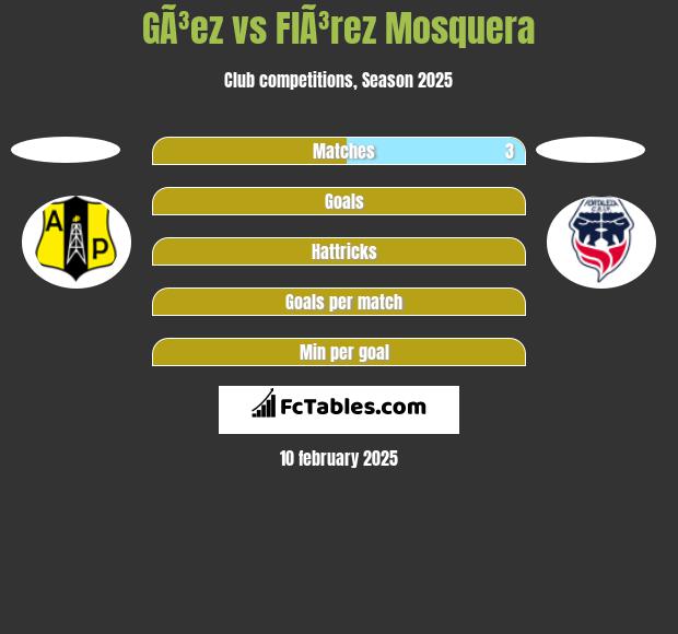 GÃ³ez vs FlÃ³rez Mosquera h2h player stats