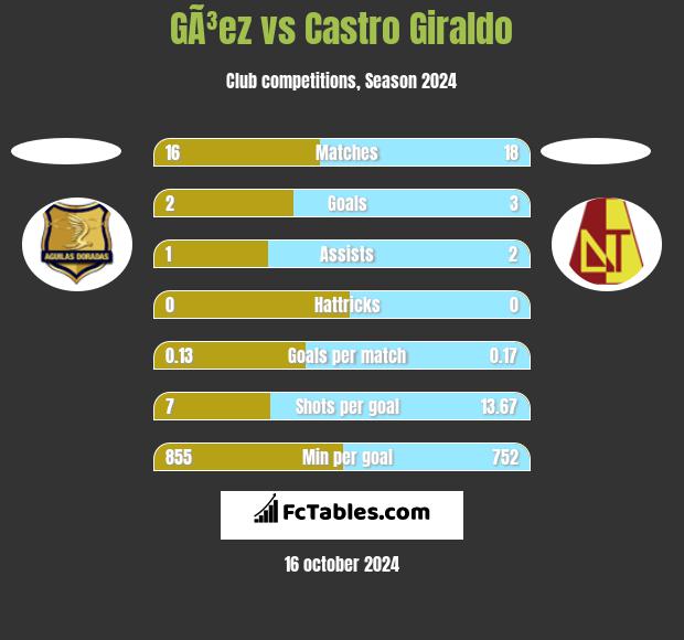 GÃ³ez vs Castro Giraldo h2h player stats