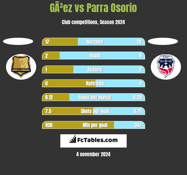 GÃ³ez vs Parra Osorio h2h player stats