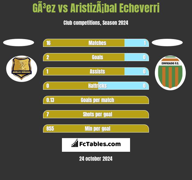 GÃ³ez vs AristizÃ¡bal Echeverri h2h player stats