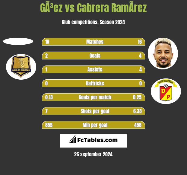 GÃ³ez vs Cabrera RamÃ­rez h2h player stats