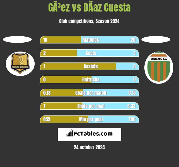 GÃ³ez vs DÃ­az Cuesta h2h player stats