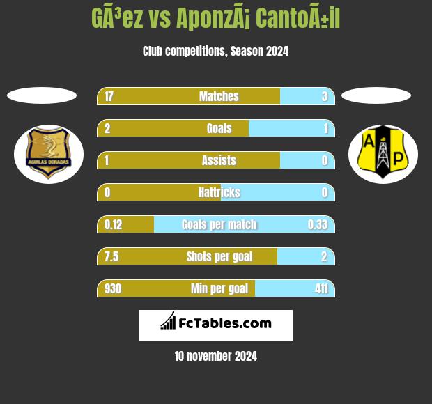 GÃ³ez vs AponzÃ¡ CantoÃ±il h2h player stats