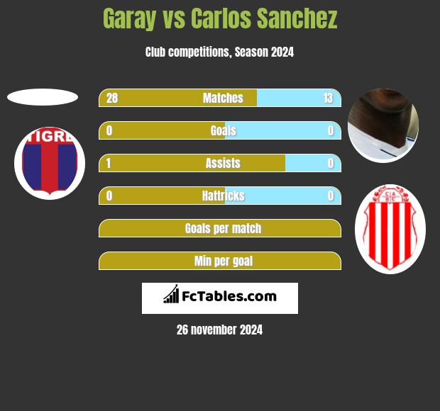 Garay vs Carlos Sanchez h2h player stats