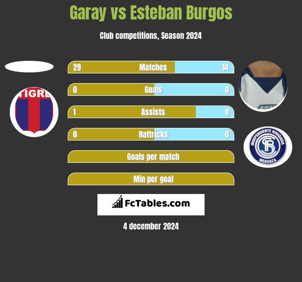 Garay vs Esteban Burgos h2h player stats