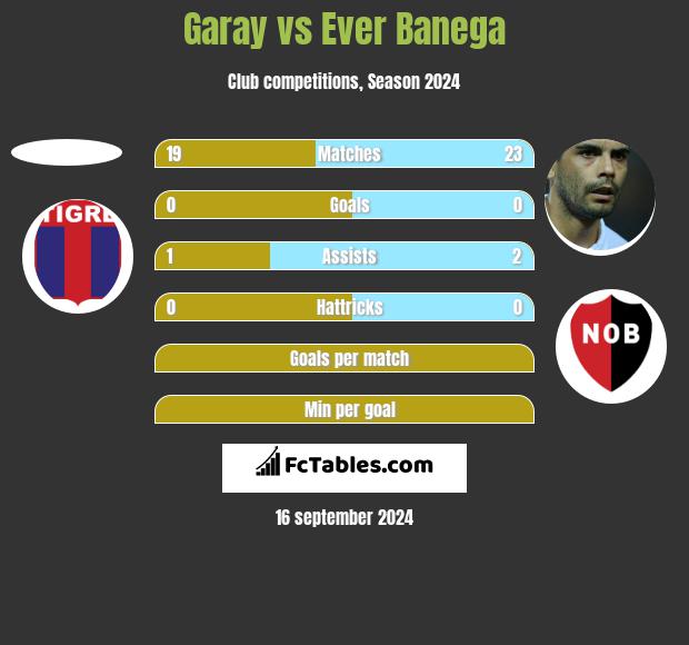 Garay vs Ever Banega h2h player stats