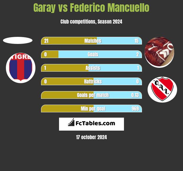 Garay vs Federico Mancuello h2h player stats