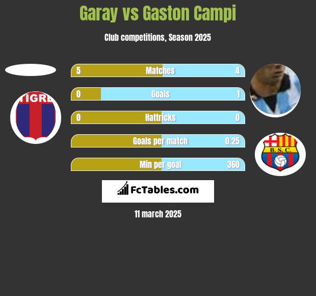 Garay vs Gaston Campi h2h player stats